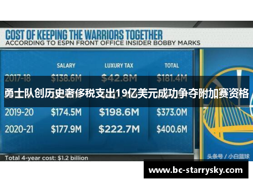 勇士队创历史奢侈税支出19亿美元成功争夺附加赛资格